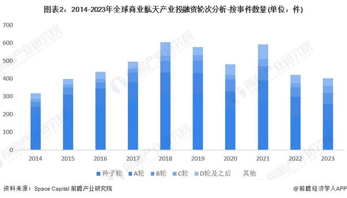 2024年全球商业航天行业投融资市场分析 市场处于发展初期【组图】