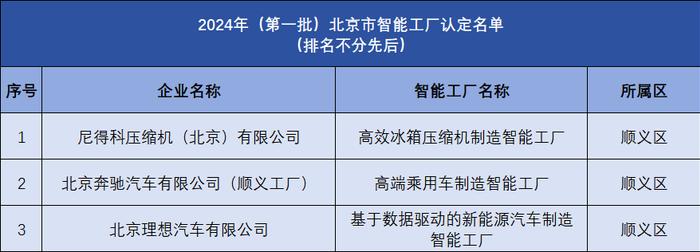 全市第一！顺义区9家企业获评北京市智能工厂和数字化车间