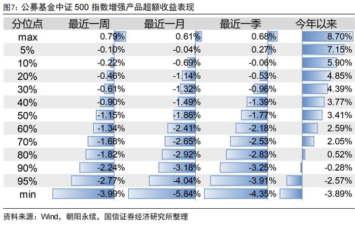 中证500增强组合年内超额13.47%【国信金工】