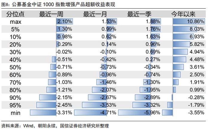 中证500增强组合年内超额13.47%【国信金工】