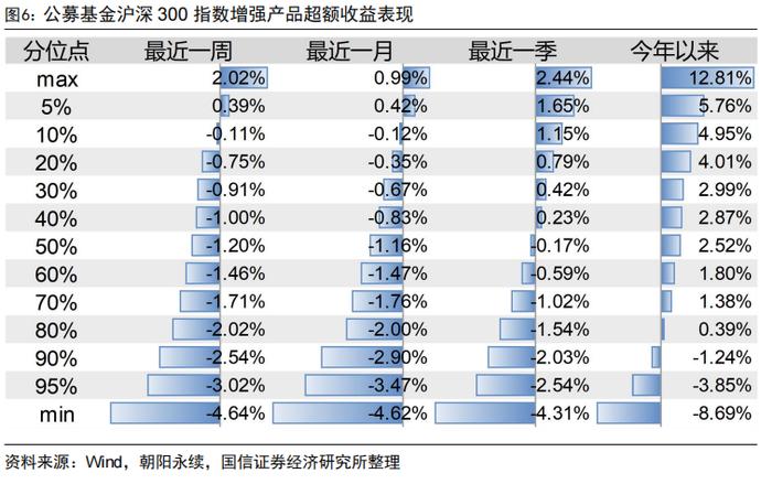 中证500增强组合年内超额13.47%【国信金工】