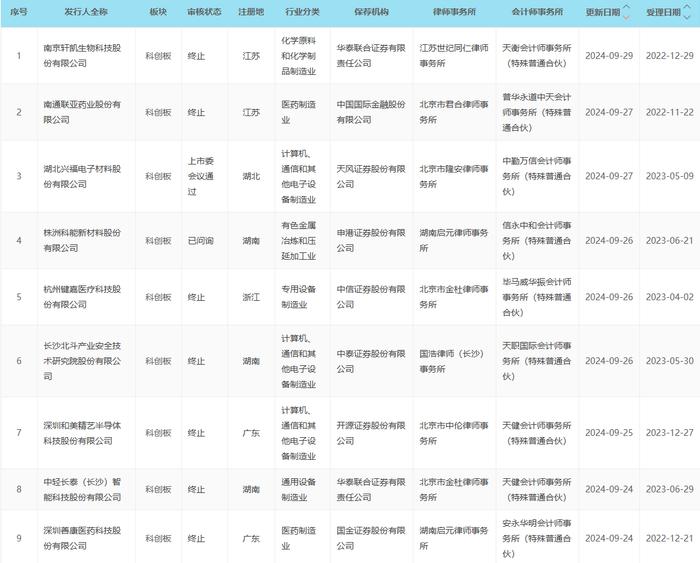 9家企业更新发审动态：兴福电子过会 3家医药企业终止|科创板IPO周报