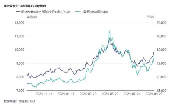 内外宏观共振驱动，铜价强势回升！