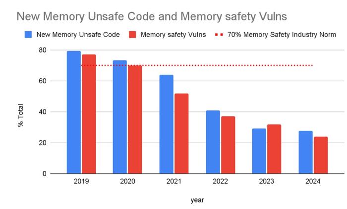 谷歌：转向 Rust 语言五年，安卓内存安全漏洞比例降至 24% 远胜行业标准