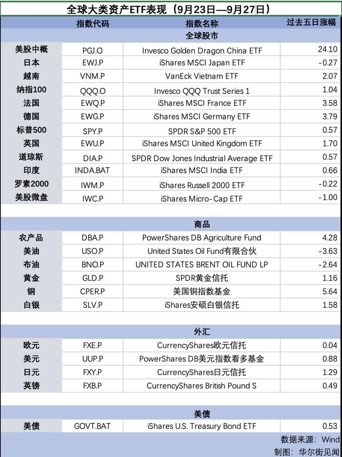 中概闪耀全场，金银铜冲高 | 海外大类资产周报