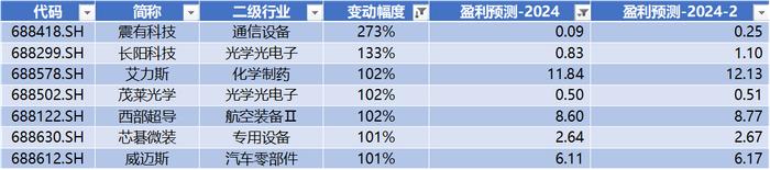 科创50本周涨幅超14%排历史第三，合合信息IPO上市