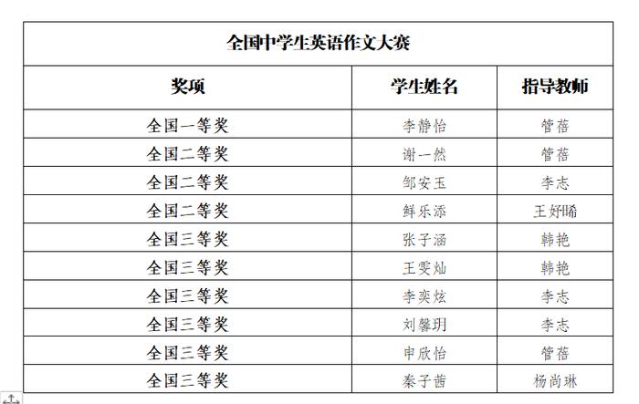 西安市航天城第一中学学子获多项英语竞赛大奖