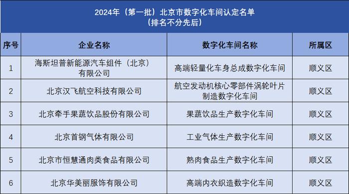 全市第一！顺义区9家企业获评北京市智能工厂和数字化车间