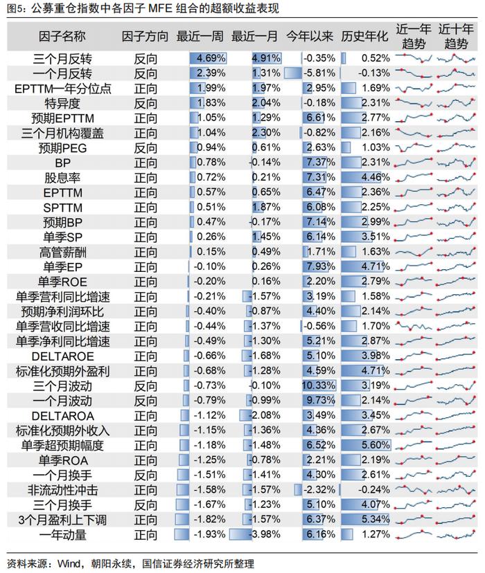 中证500增强组合年内超额13.47%【国信金工】