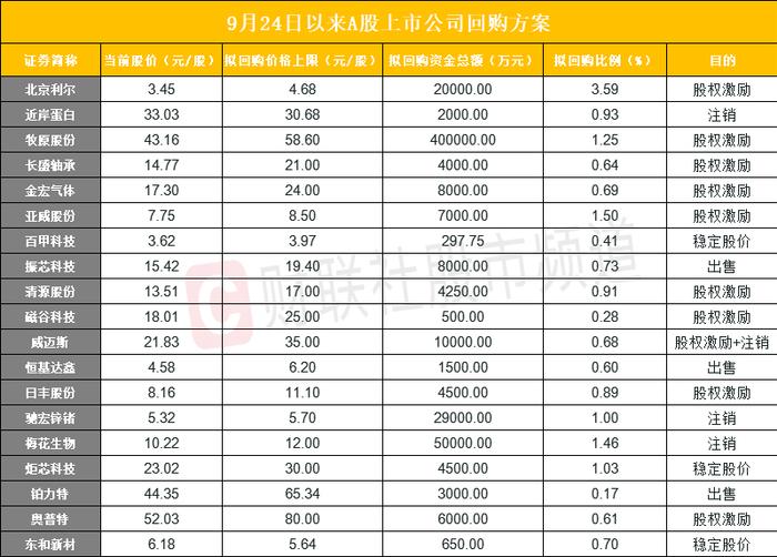 增持回购政策助推A股上行 19家公司火速跟进 这些行业更愿意回购股票