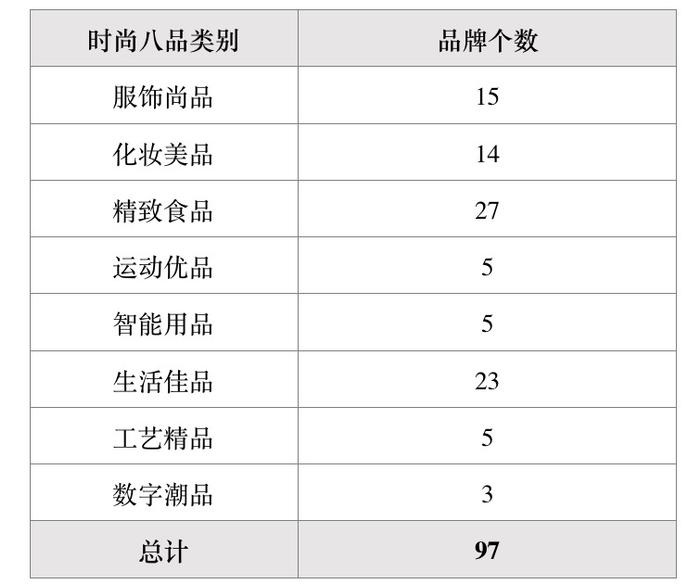 “2024上海品牌100+（时尚消费品）”榜单出炉  “中央厨房”成新势力