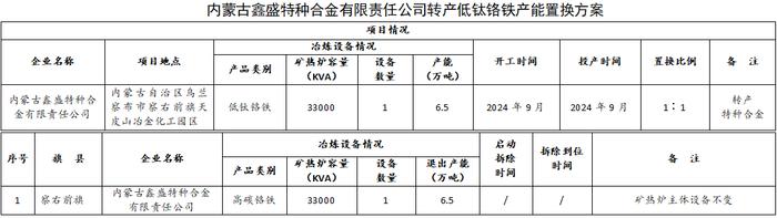 内蒙古鑫盛特种合金转产低钛铬铁项目产能置换方案公示