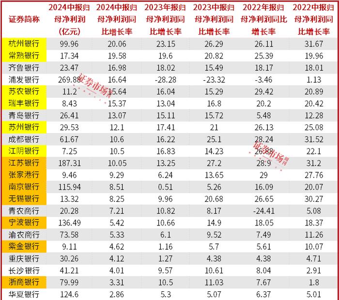 江浙区域银行，靠什么领涨A股银行净利润增长？