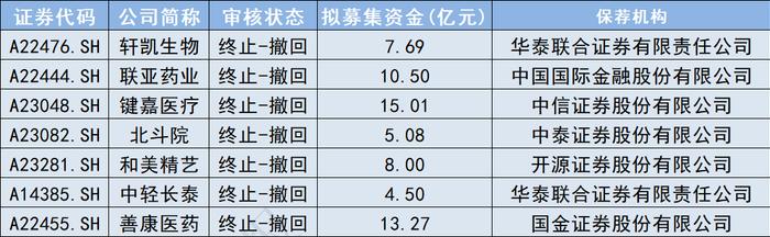 9家企业更新发审动态：兴福电子过会 3家医药企业终止|科创板IPO周报