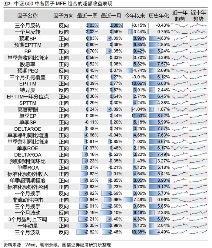 中证500增强组合年内超额13.47%【国信金工】