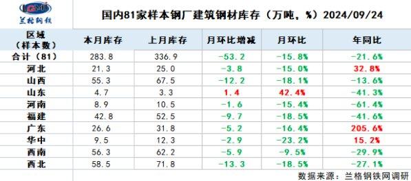 十月份国内建筑钢材市场或将先涨后跌