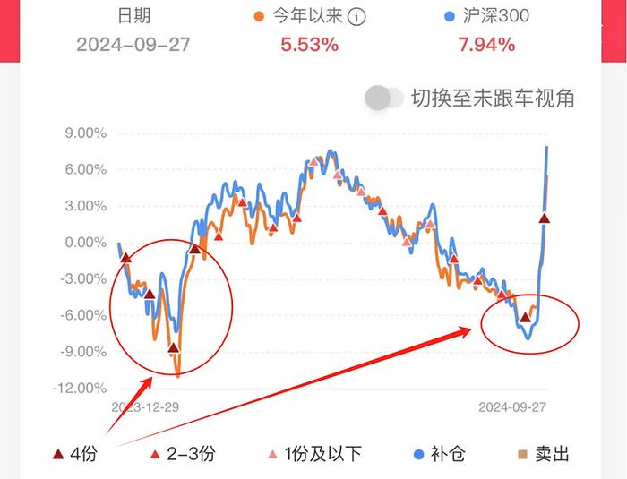 我擦今年就这样回本了接下来怎么办周报263期