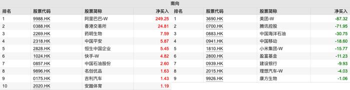 南向资金本周净流入约24亿港元：加仓阿里巴巴和港交所 大幅减持美团及腾讯