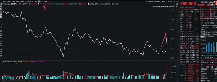 港交所本周暴涨近28%，高盛：这次并非“虚晃一枪”