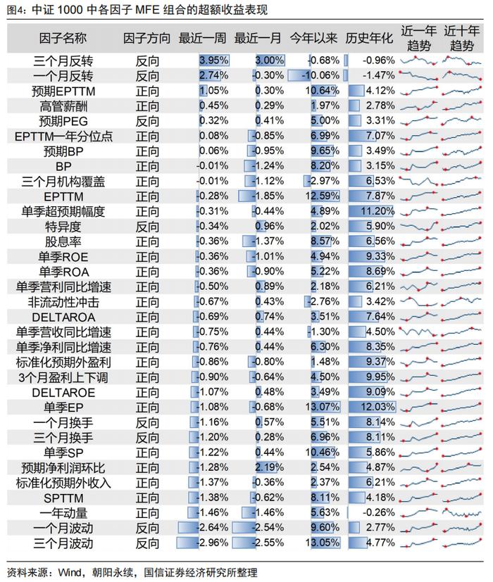 中证500增强组合年内超额13.47%【国信金工】