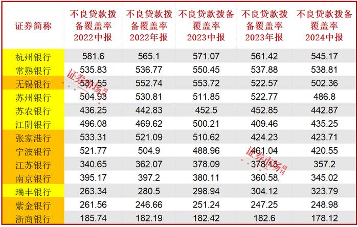 江浙区域银行，靠什么领涨A股银行净利润增长？