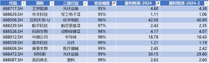 科创50本周涨幅超14%排历史第三，合合信息IPO上市