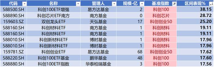 科创50本周涨幅超14%排历史第三，合合信息IPO上市