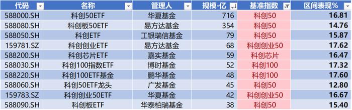 科创50本周涨幅超14%排历史第三，合合信息IPO上市