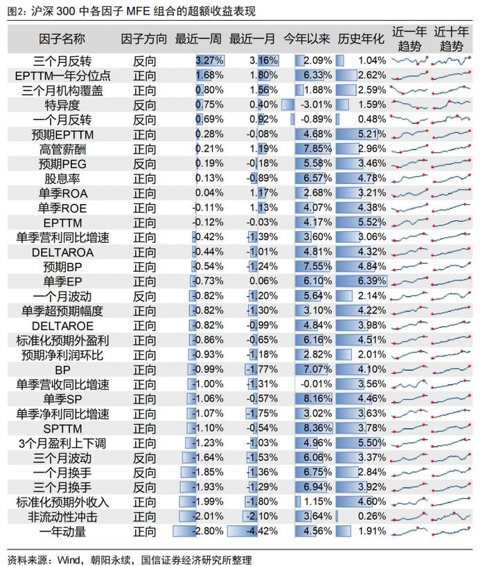 中证500增强组合年内超额13.47%【国信金工】