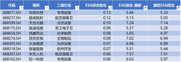 科创50本周涨幅超14%排历史第三，合合信息IPO上市