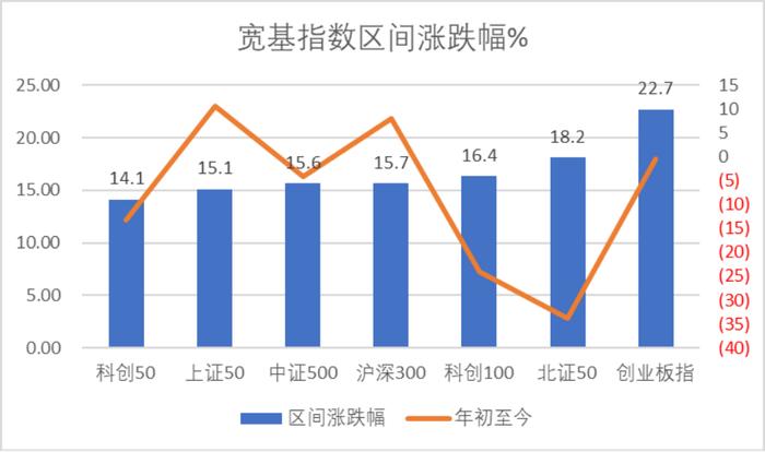 科创50本周涨幅超14%排历史第三，合合信息IPO上市