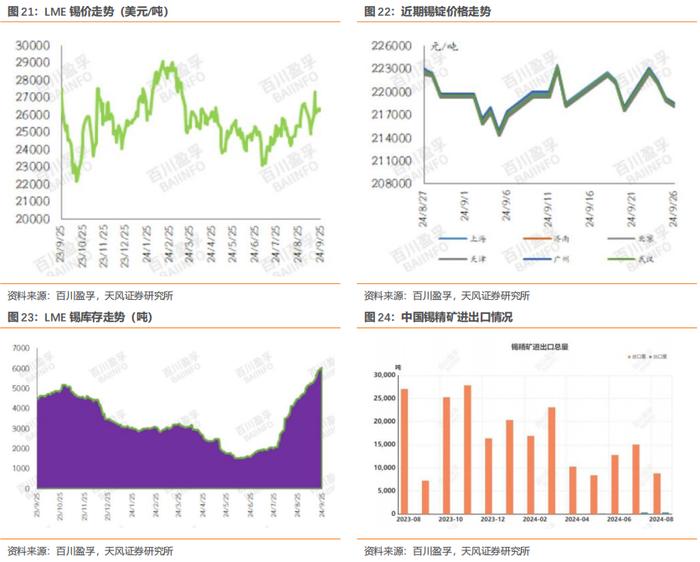 行业研究周报：降息叠加国内多项利好，有色金属价格明显上涨|天风金属刘奕町团队