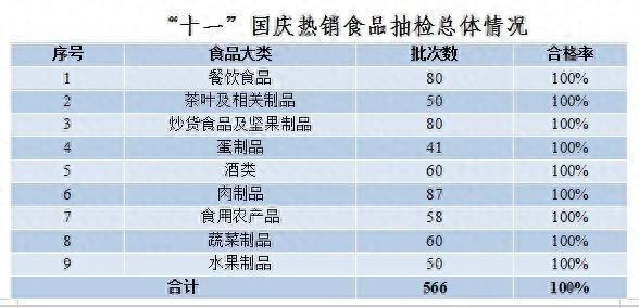 566批次！国庆节前南京热销食品抽检结果公布！