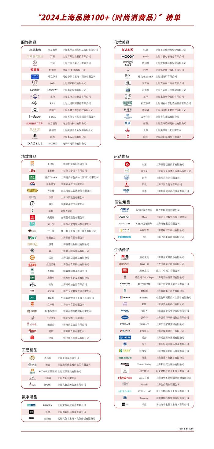 “2024上海品牌100+（时尚消费品）”榜单出炉  “中央厨房”成新势力