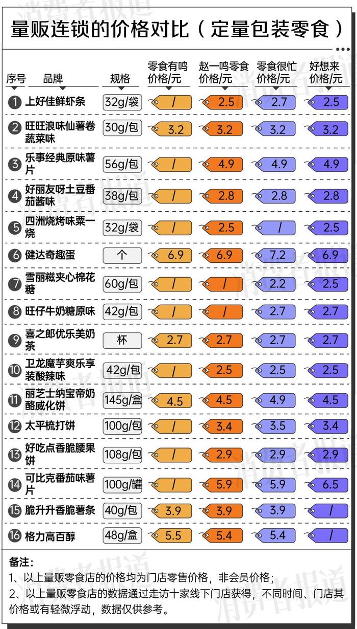 拷问量贩零食②：同质化严重，低价竞争策略暗藏隐忧