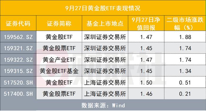 成交异常，跨市场宽基ETF收盘分化果然较大，带来套利空间，也有溢价回落损失