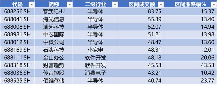 科创50本周涨幅超14%排历史第三，合合信息IPO上市