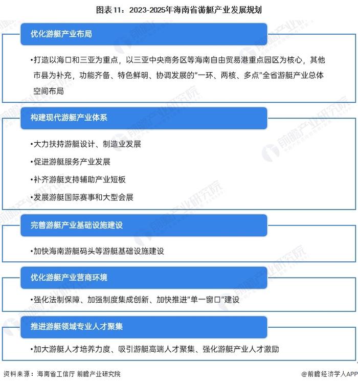 【建议收藏】重磅！2024年海口市游艇产业链全景图谱(附产业政策、产业链现状图谱、产业资源空间布局、产业链发展规划)