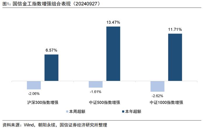 中证500增强组合年内超额13.47%【国信金工】