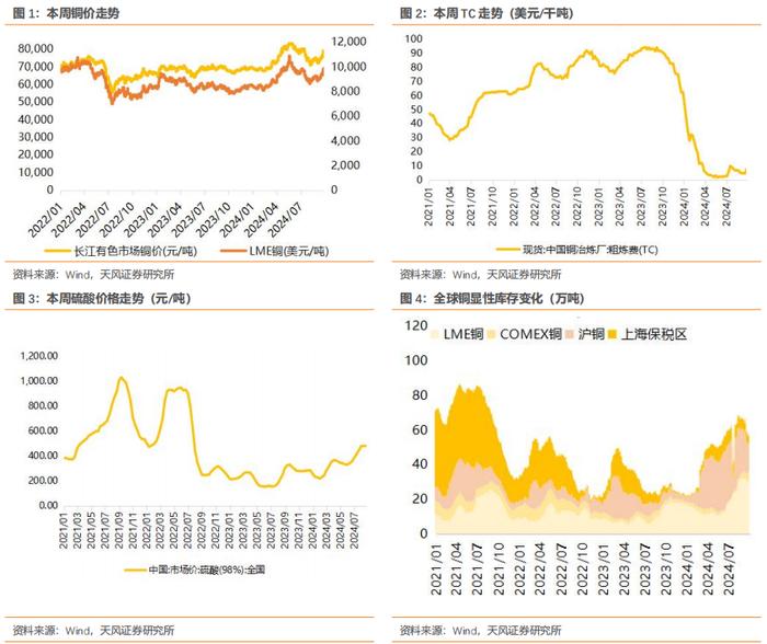 行业研究周报：降息叠加国内多项利好，有色金属价格明显上涨|天风金属刘奕町团队