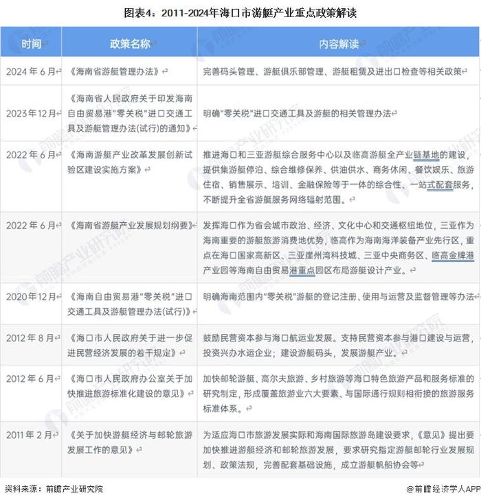 【建议收藏】重磅！2024年海口市游艇产业链全景图谱(附产业政策、产业链现状图谱、产业资源空间布局、产业链发展规划)