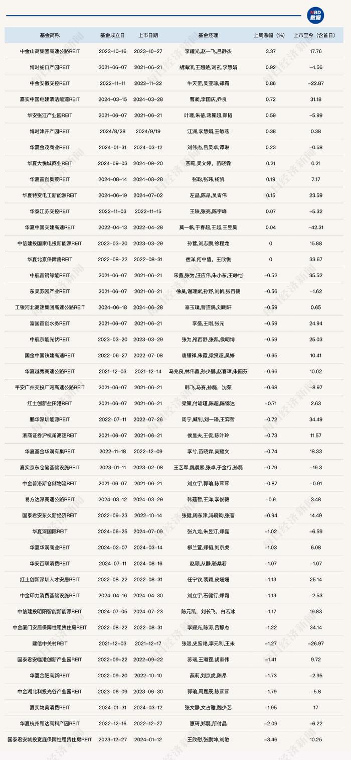 发行数量创历年新高，公募REITs供给潮来临？机构关注价格能否在阻力位企稳