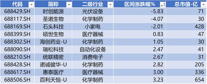 科创50本周涨幅超14%排历史第三，合合信息IPO上市