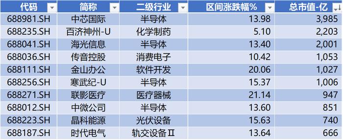 科创50本周涨幅超14%排历史第三，合合信息IPO上市