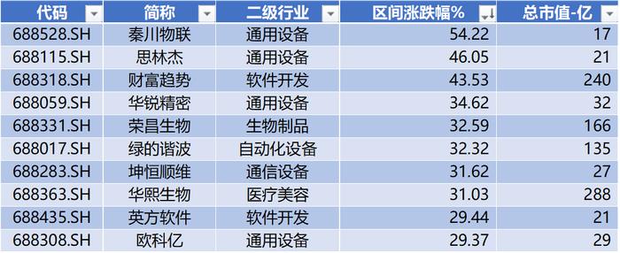 科创50本周涨幅超14%排历史第三，合合信息IPO上市