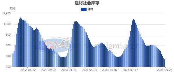 十月份国内建筑钢材市场或将先涨后跌