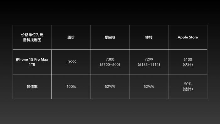 iPhone 16“以旧换新”：平台套路多，回收需谨慎！