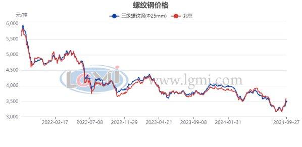 十月份国内建筑钢材市场或将先涨后跌