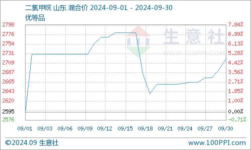 生意社：9月二氯甲烷行情震荡趋升