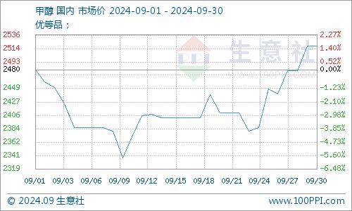 生意社：9月二氯甲烷行情震荡趋升